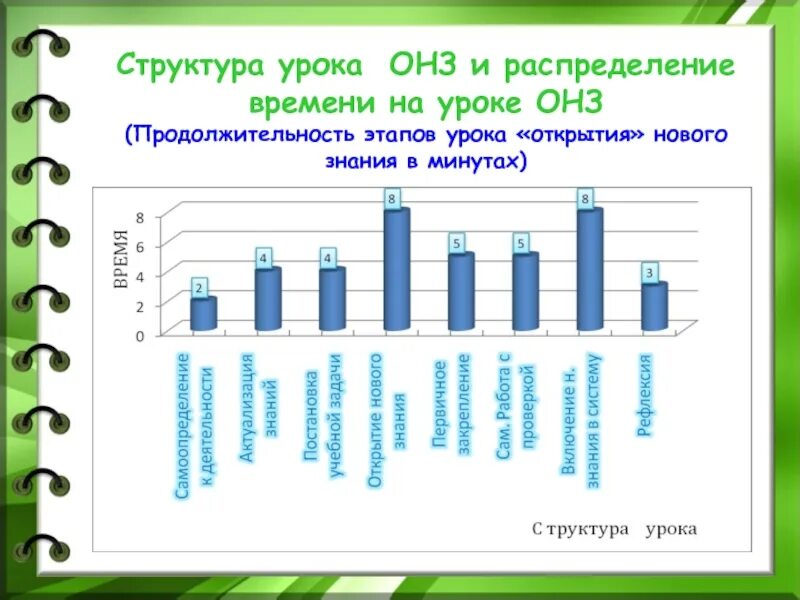 Этапы открытия новых знаний по фгос. Распределение времени на уроке. Распределение времени на этапы урока. Структура урока ОНЗ. Структура урока ОНЗ по времени.