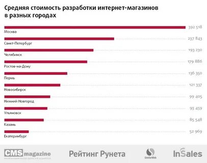 Найти в интернете цену