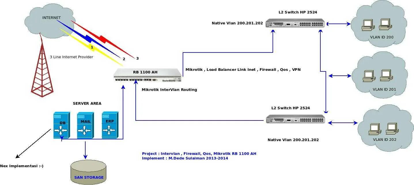 Vpn через mikrotik. Mikrotik VLAN Switch. Коммутаторы с поддержкой VLAN. VLAN 2 Mikrotik. Роутер VPN канала Mikrotik.