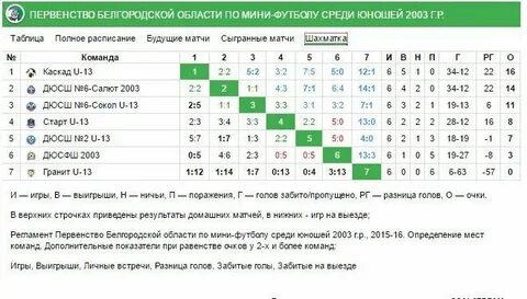 Используя чарт забитые пропущенные найдите среди команд
