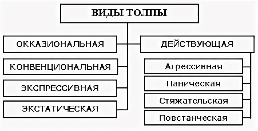 Активные виды толпы. Виды толп классификация. виды толпы. классификация толпы таблица. виды толпы в психологии.