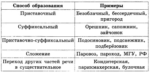 способ образования имен существительных примеры. суффиксальный способ примеры. способы словообразования имен существительных. способ образования имен существительных примеры. суфиксальныйспособ образования.