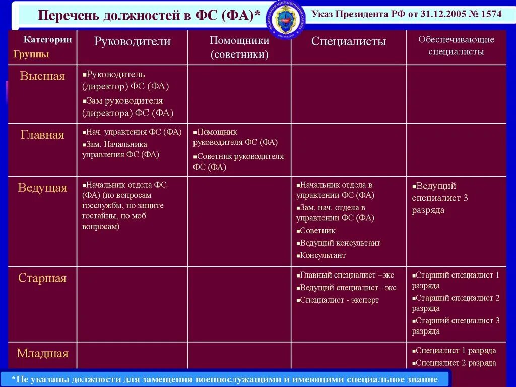 Старшей группе должностей гражданской службы категории. Ведущая группа должностей категории специалисты. Ведущий специалист группа должностей государственной гражданской. «Специалисты» старшей группы должностей. Старшая группа должностей федеральной государственной гражданской службы