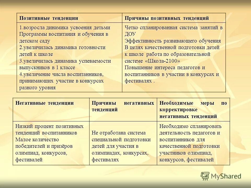 Тенденции положительные и отрицательные. Причины позитивных тенденций. Позитивные тенденции. Позитивные тенденции ДОУ. Положительные и отрицательные корректировки оценка.