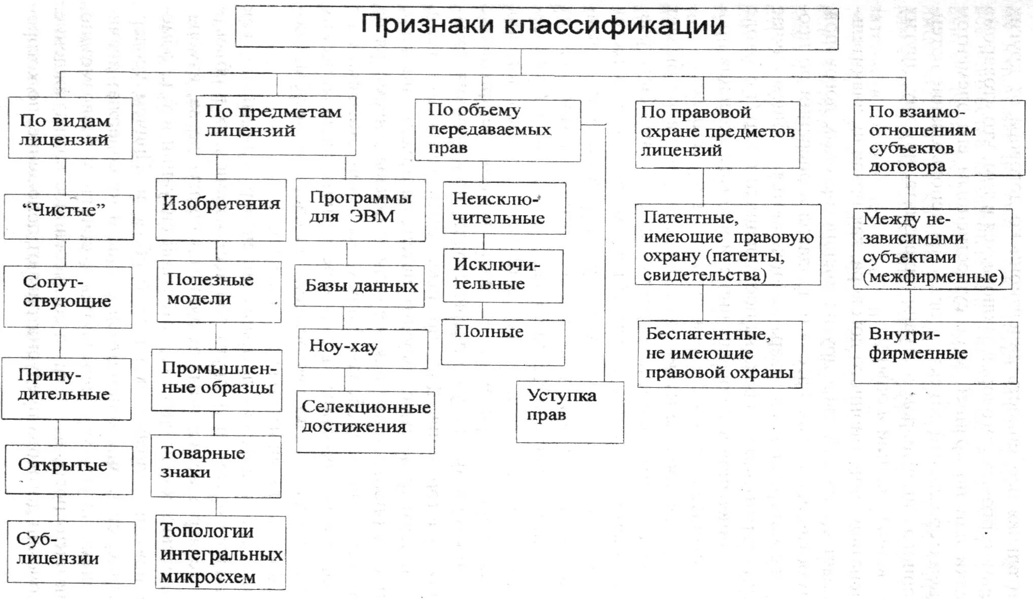 License types. Классификация лицензий. Виды лицензий по классификационным признакам. Классификация лицензионных договоров. Виды лицензий и классификационные признаки лицензий..