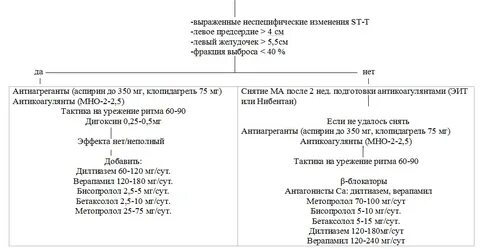 Метопролол при мерцательной аритмии
