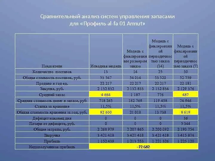 Анализ системы. Сравнительный анализ оборудования. Сравнительная характеристика систем управления запасами. Сравнительный анализ q и p – систем управления запасами.. Сравнительный анализ занятий