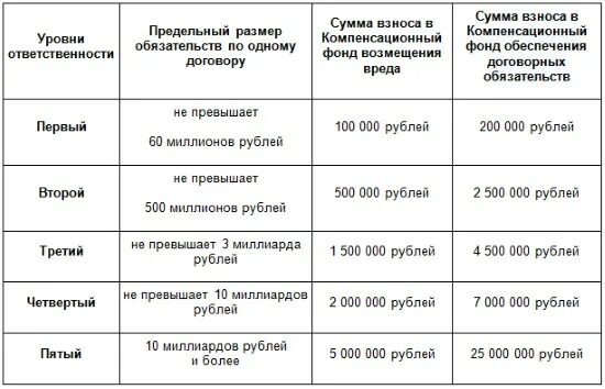 Взносы в саморегулируемую организацию. Уровни ответственности в СРО Строителей. Взносы в компенсационный фонд СРО проектировщиков. Уровни ответственности СРО проектирование. 3 Уровень ответственности СРО Строителей.