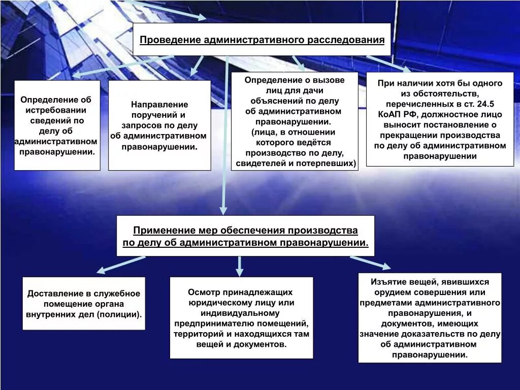 Решения по делу об административном производстве. Проведение административного расследования пример. Срок проведения административного расследования. Административное расследование проводится в срок. Схема административного расследования.