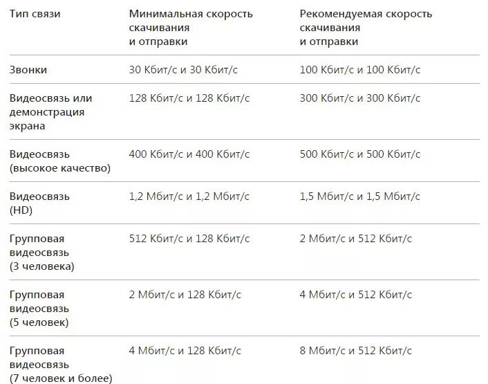 Сколько трафика съедает видеозвонок. Сколько трафика потребляют видеозвонки. Таблица расхода трафика. Какая скорость интернета нужна для видеозвонков.