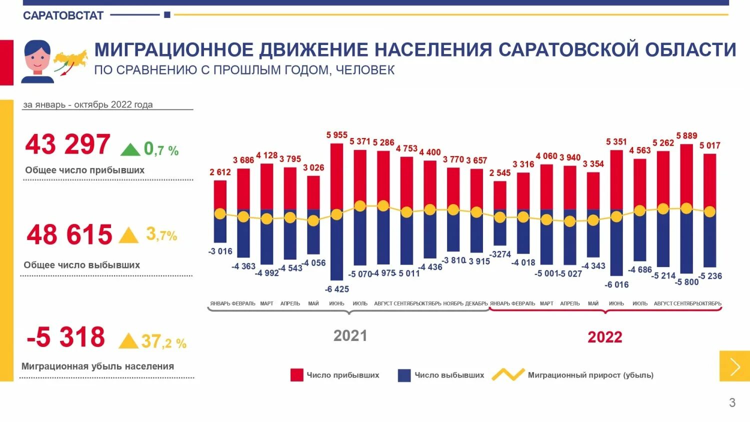 Саратовская область население