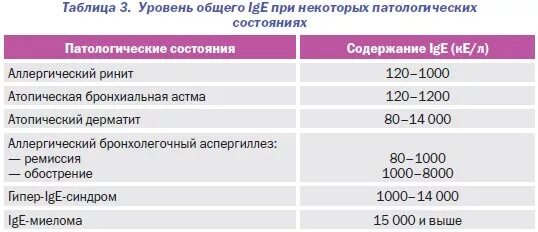 Общий ме. Показатели нормы иммуноглобулина е у детей норма. общий иммуноглобулин е (ige) в мемл норма. иммуноглобулин е 3 мемл у ребенка. иммуноглобулин е общий норма у детей 2 года.