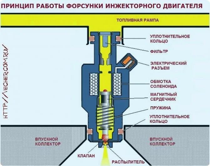 Принцип работы инжекторного двигателя. Форсунки топливные бензиновые устройство. схема топливной форсунки инжекторный. устройство форсунки бензинового двигателя тойота. устройство инжекторной форсунки.