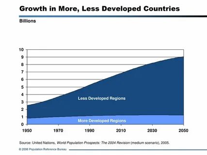 Most development