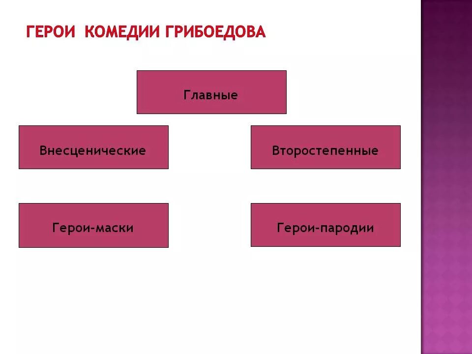 Чем отличается персонаж от героя произведения. Внесценические второстепенные герои. Главные второстепенные внесценические герои горе от ума. Внесценические персонажи. Второстепенные и внесценические персонажи комедии горе от ума.