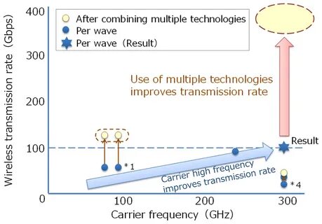 Transmission rate
