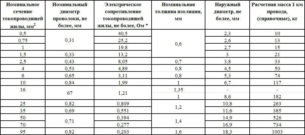 Сопротивление изоляции кабеля 3х1.5. Сопротивление изоляции кабеля на 1 км. Диаметр провода с изоляцией. Сопротивление кабеля 1.5 мм2 медь.