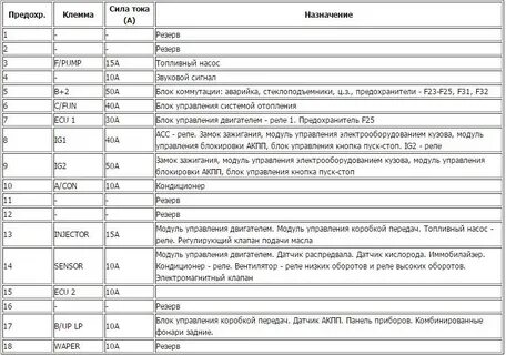 Предохранители хендай солярис