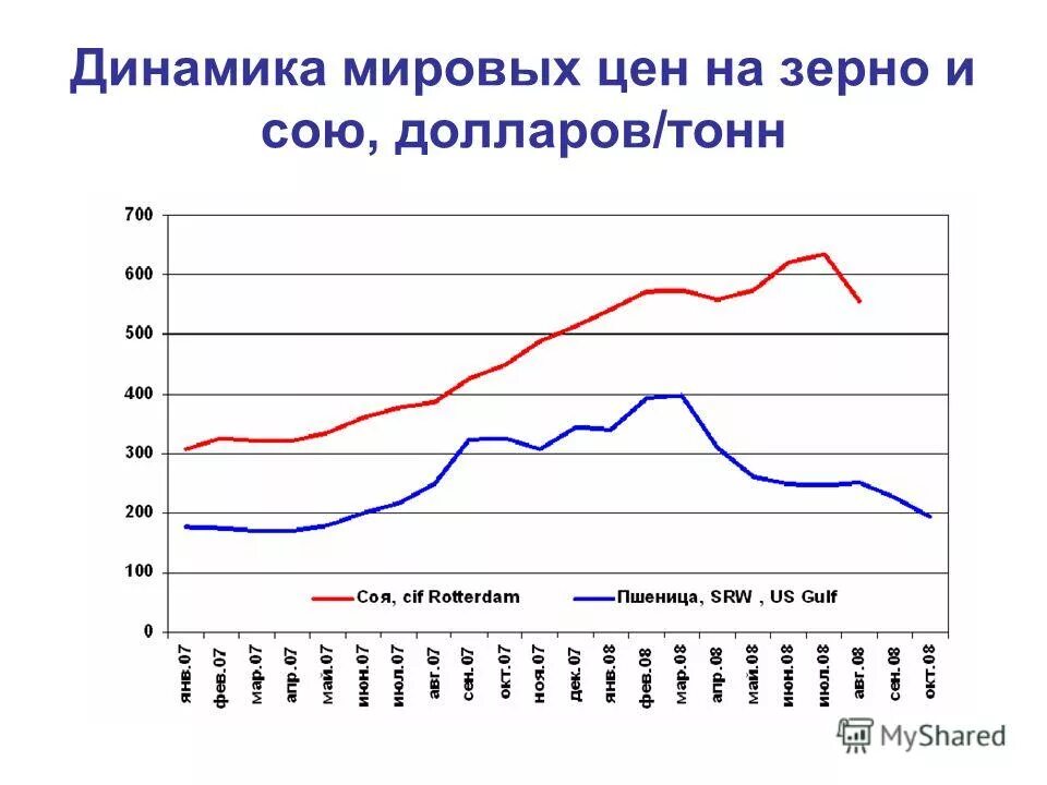 Производство цемента в ссср. Динамика мировых цен. Динамика мировых цен на нефть по годам. Пример мировой цены. Нефть urals динамика.