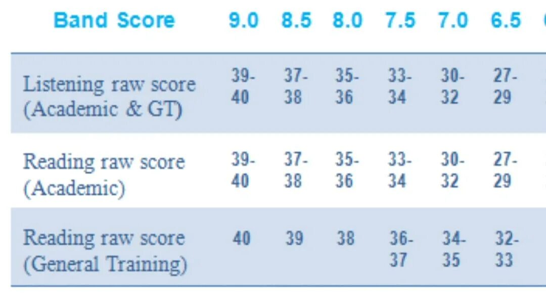 Reading score. Ielts marking table. ielts reading таблица. ielts score. ielts reading band score.