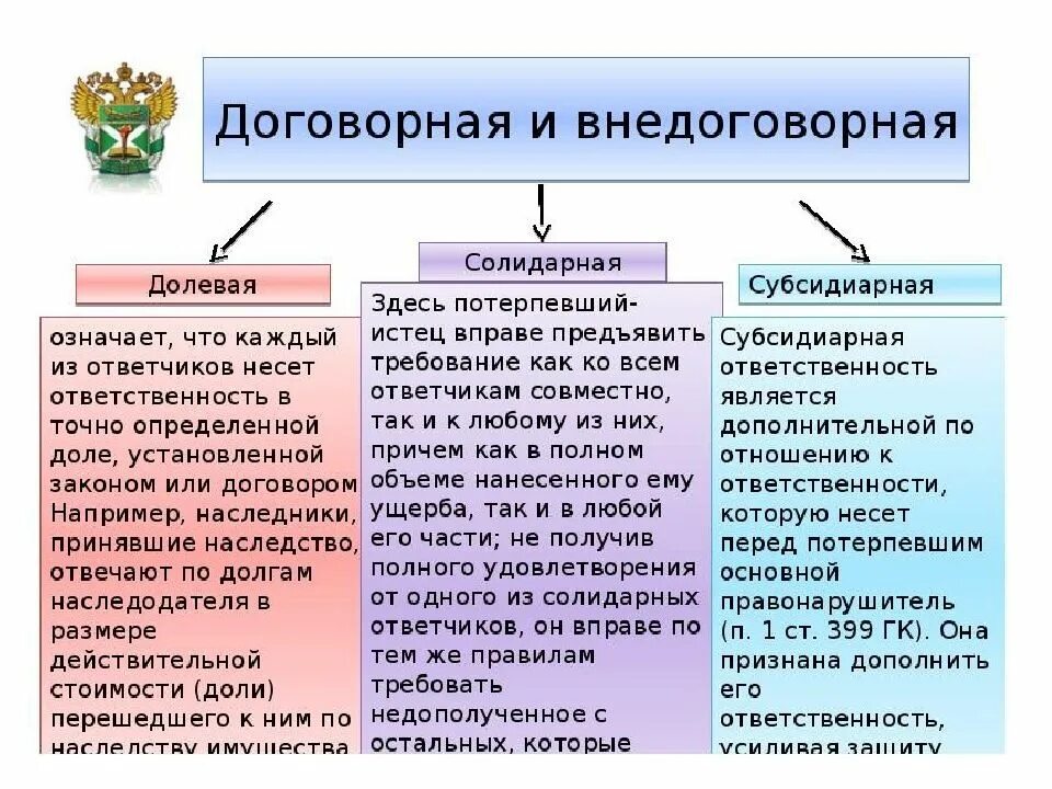 Договор солидарной ответственности. Солидарная и субсидиарная ответственность. Долевая субсидиарная и солидарная. Долевые солидарные и субсидиарные обязательства. Виды ответственности субсидиарная.