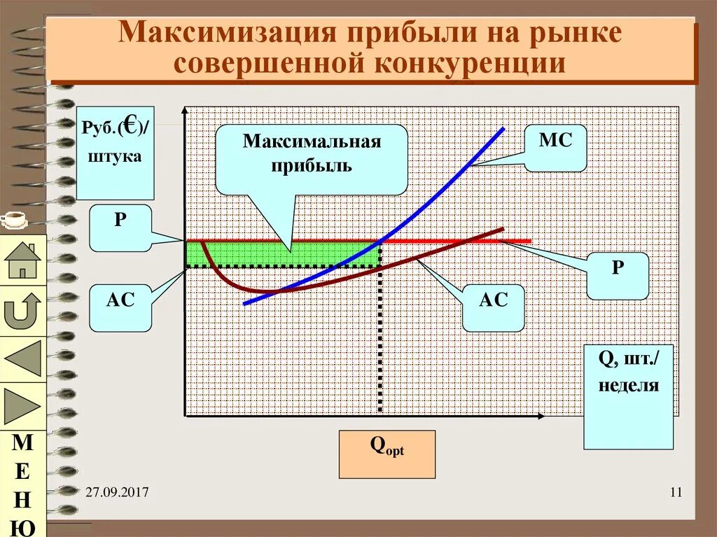 Максимальный общий доход. Максимизация прибыли на рынке совершенной конкуренции. График максимизации прибыли на рынке совершенной конкуренции. Максимизация прибыли в условиях совершенной конкуренции. График прибыль при совершенной конкуренции.