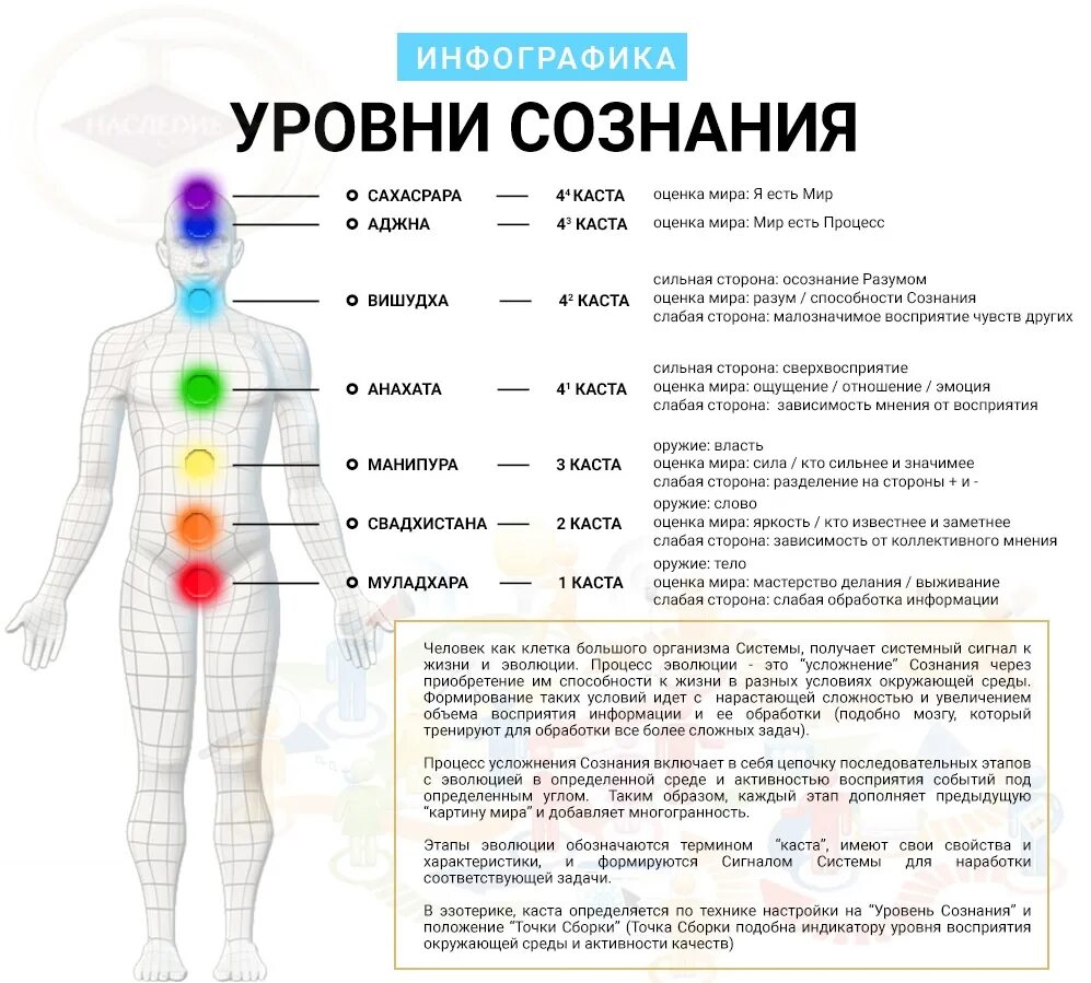 Духовное определение болезней. Уровни сознания. Уровни развития сознания. Чакры человека. Уровни сознания человека.