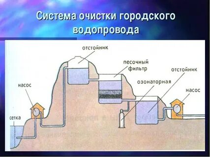 Очистка сооружения и система водоснабжения