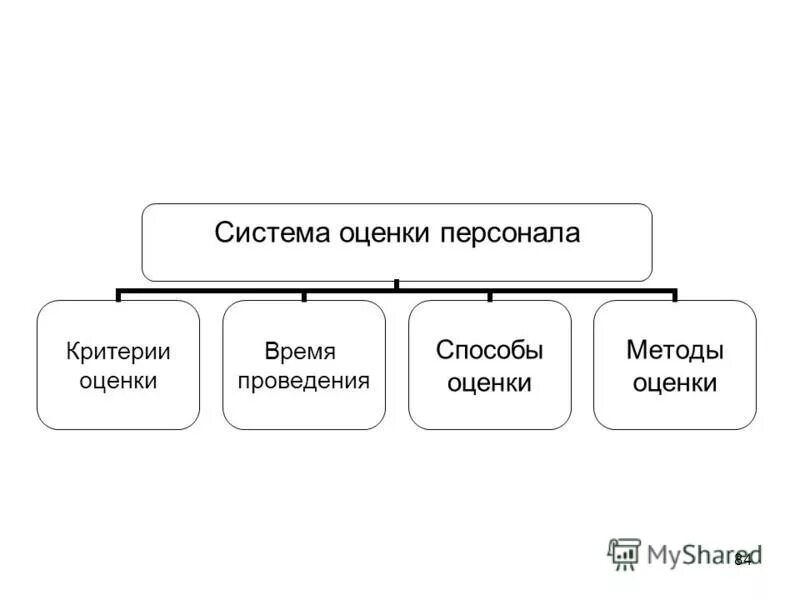 методы оценки служб управления персоналом. перечислите методы оценки персонала. методы оценки служб управления персоналом. одними из эффективных методов оценки являются. методики оценки эффективности системы управления персоналом.