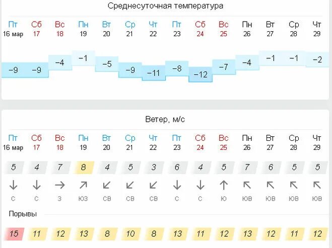 Прогноз погоды на две недели петербург