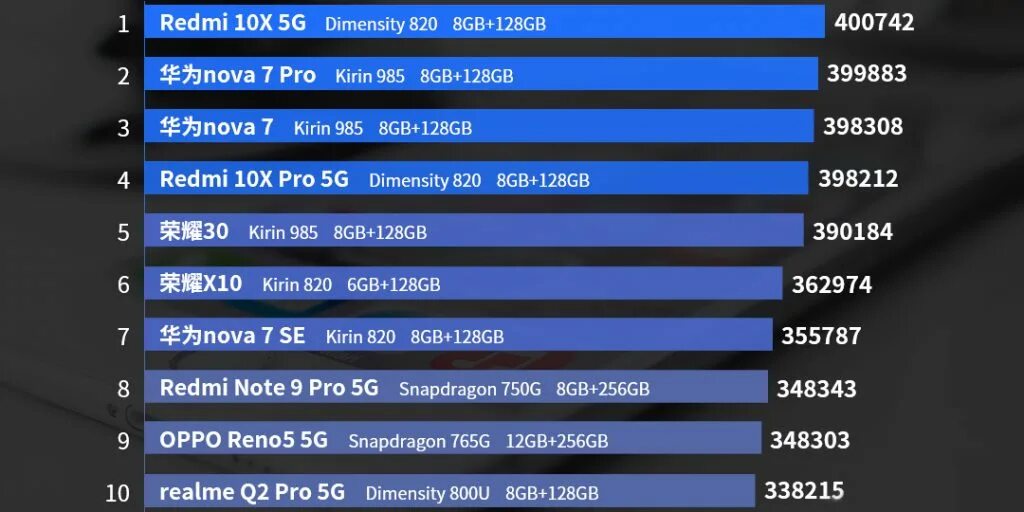 Топ 10 рейтинг телефонов. Мощные смартфоны Xiaomi ANTUTU. Топ самых мощных смартфонов. Редми 10 антуту. Самые мощные смартфоны 2022 антуту.