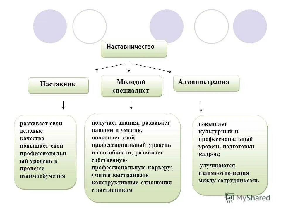 Качества наставника педагога. Наставничество новых сотрудников. Схема работы с молодыми специалистами. Наставник знание. Наставничество учителей.