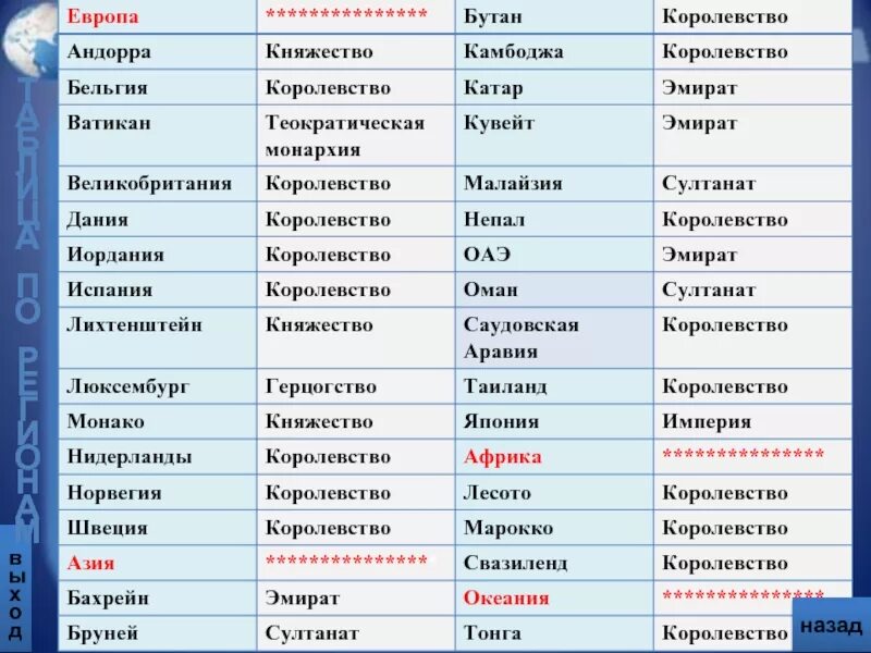 Страны азии по форме правления. Страны с монархической формой правления. Формы правления государств Европы. Страны с монархической формой правления список.