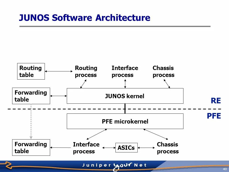 Interface routed network