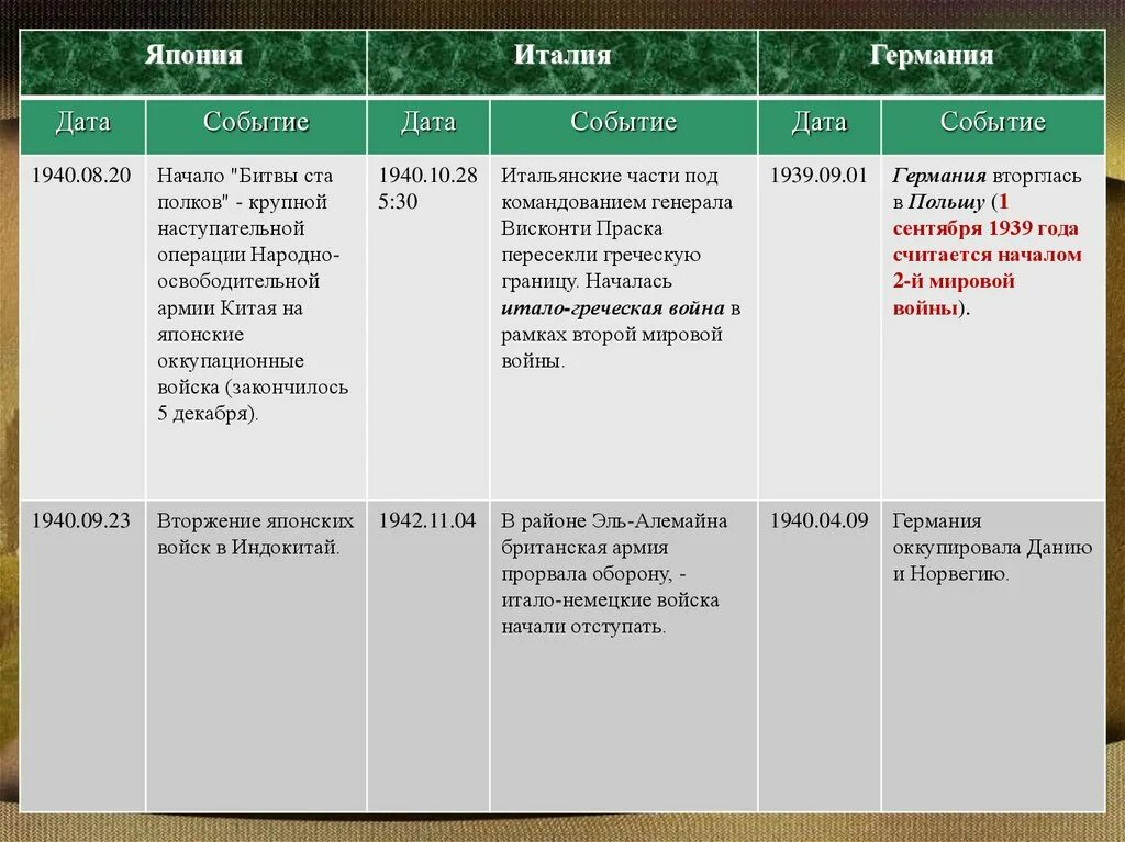 Агрессия Японии Италии и Германии в 1931-1939. Агрессия Японии Италии и Германии в 1931-1939 таблица. Таблица агрессия Японии Италии и Германии. Заполните таблицу агрессия Японии Италии и Германии.