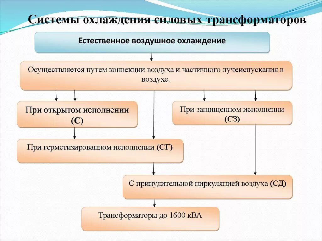 Система охлаждения трансформатора ц. Системы и механизмы охлаждения силовых трансформаторов. охлаждение силового трансформатора.