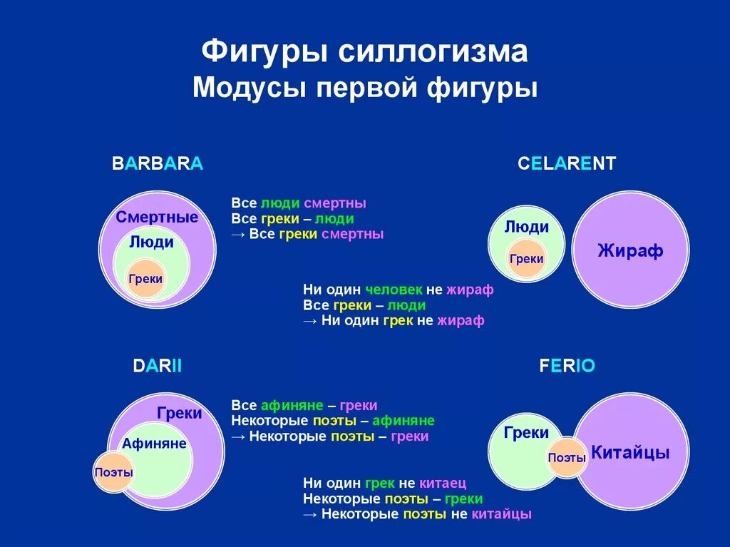 Правило 3 фигуры. Фигуры и модусы силлогизма. Модус первой фигуры силлогизма. Модусы второй фигуры. Фигуры силлогизма в логике.