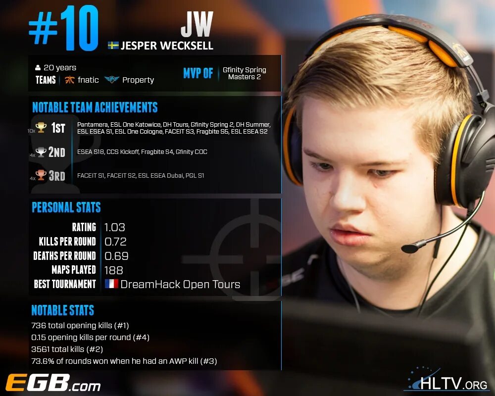 Hltv org cs go. Jw hltv. хлтв топ 10 игроков. топ 1 hltv 2015 cs go. хлтв топ игроков 2025.
