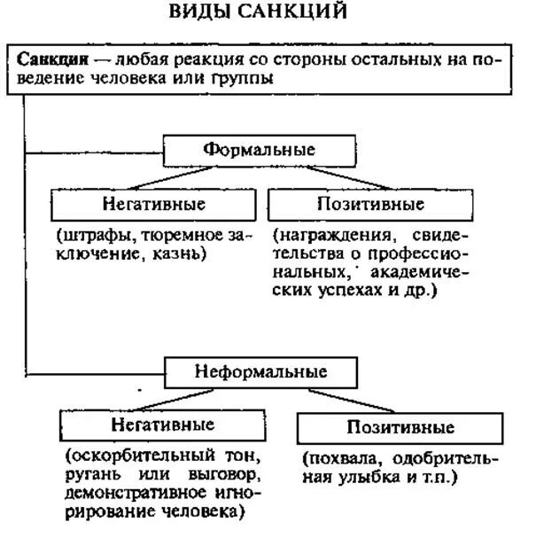 Внутренний контроль и санкции. Санкции ЕГЭ Обществознание. Схема социальный контроль социальные нормы. Виды санкций социального контроля. Социальный контроль социальные нормы и санкции схема.