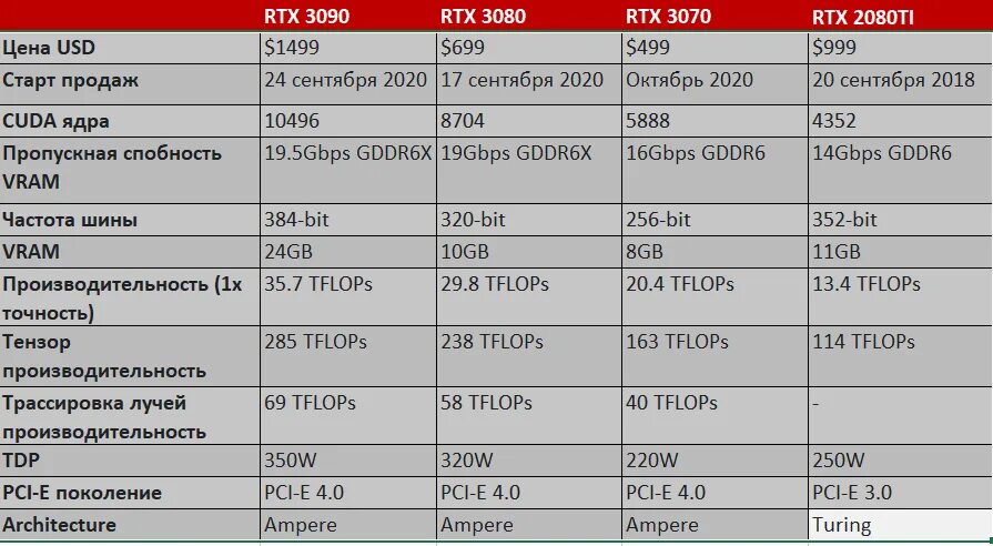 CUDA ядра в видеокартах. CUDA ядра в видеокартах таблица. CUDA ядра в видеокартах NVIDIA таблица. Количество CUDA ядер в видеокартах. Rtx ядра cuda