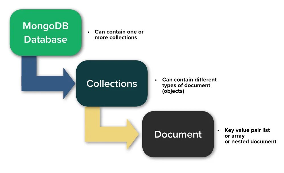 Mongodb collection. MONGODB документ. MONGODB коллекции. MONGODB таблицы. MONGODB схема.