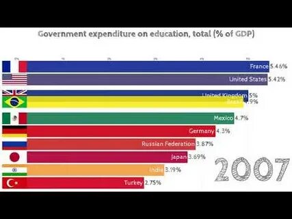 Education expenditures