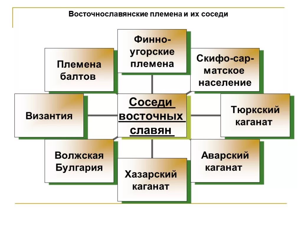 Разработка урока по истории 6 класс. Восточные славяне и их соседи государства. соседи восточных славян схема. соседи восточных славян в древности 6 класс.