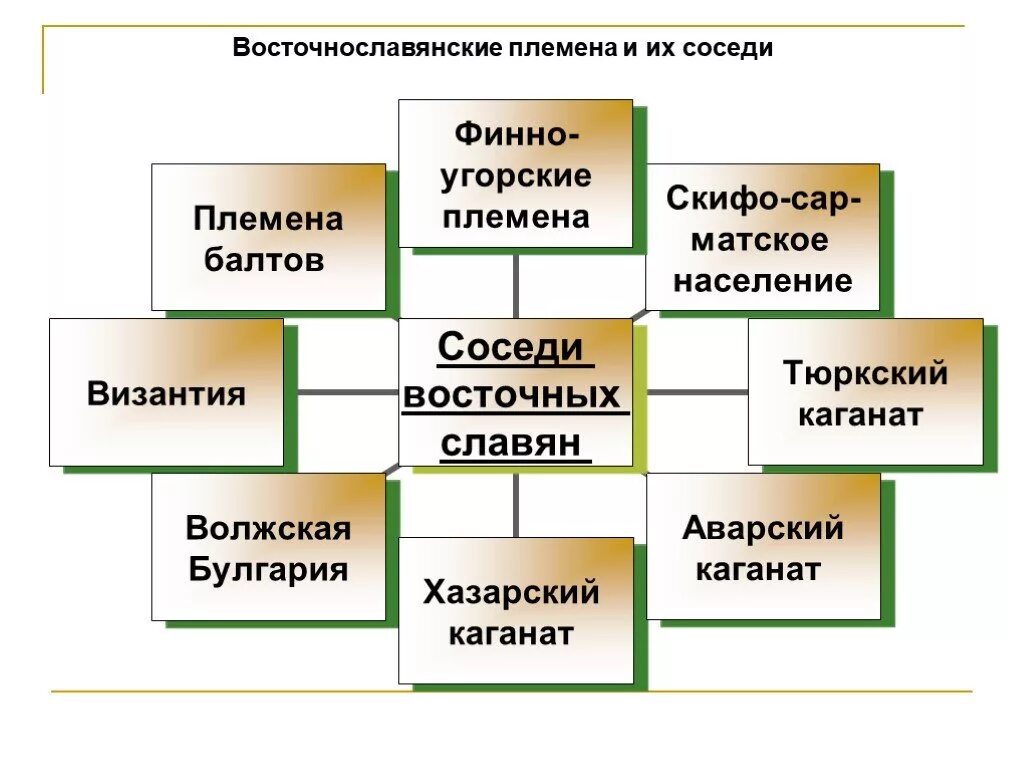 Укажите восточнославянские племена. Восточные славяне и их соседи государства. Соседи восточных славян схема. Таблица соседи восточных славян 6 класс история России. Соседи восточных славян в древности 6 класс.