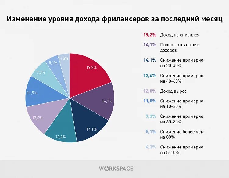 Определение уровня дохода. Уровень дохода. анализ рынка фриланса. статистика фрилансеров. фриланс спрос.