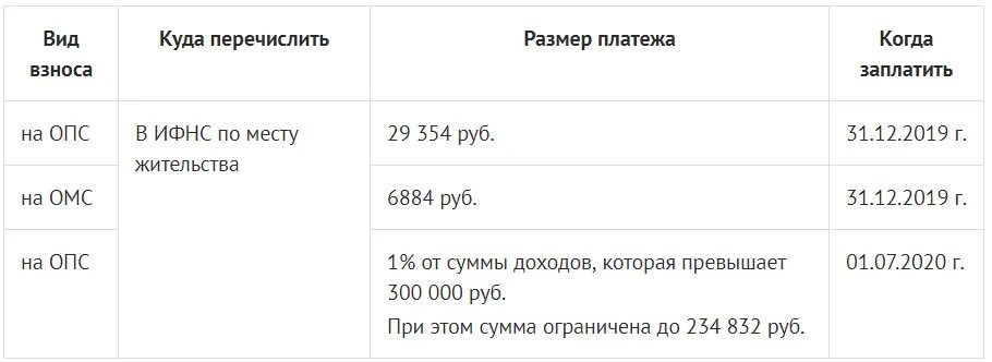 Сумма фиксированных страховых взносов ИП за себя в 2019 году. Взносы в пенсионный фонд в 2020 году для ИП. Взносы за 2020 год ИП за себя. Страховые взносы ИП В 2019 году за себя. Фиксированный взнос на пенсионное страхование