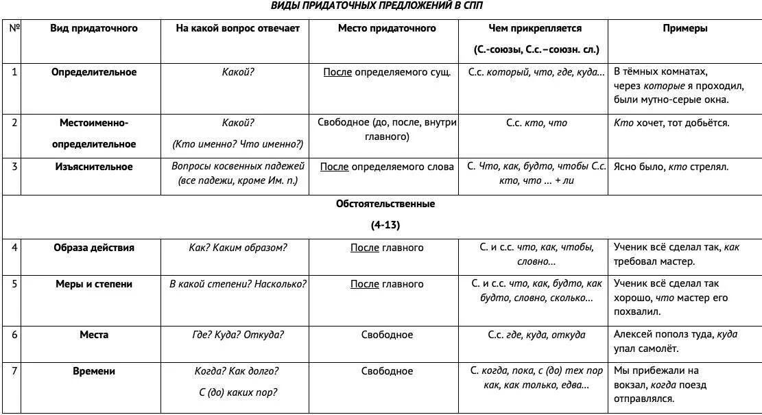 Типы придаточных предложений. Виды придаточных таблица. Виды придаточных в сложноподчиненном предложении. Союзы придаточных предложений. Придаточные косвенных падежей