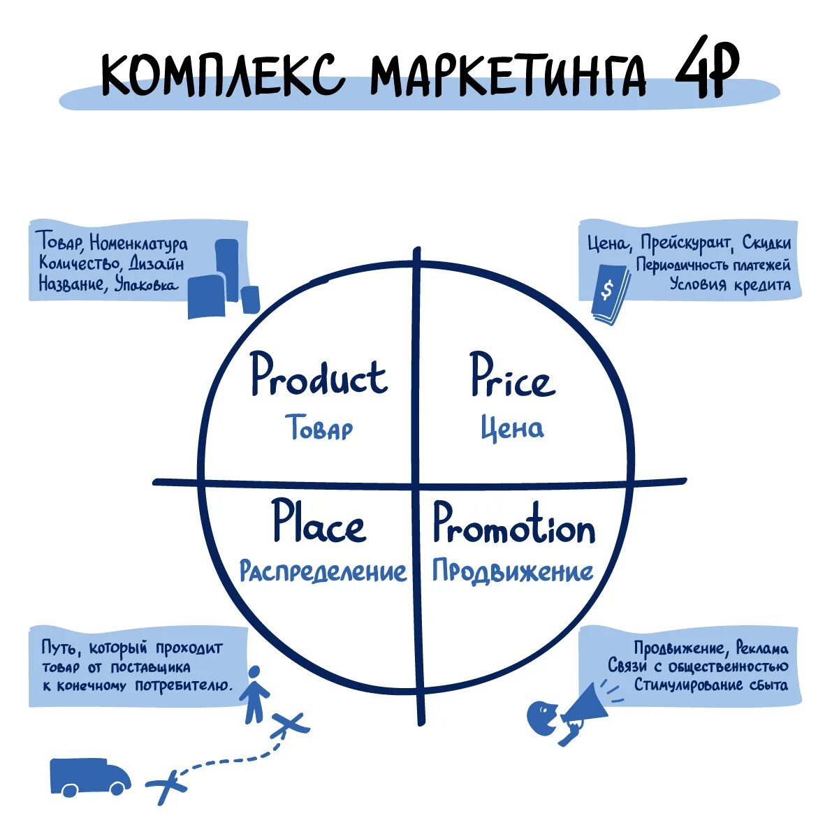 Модель 4 p маркетинг. Модель 4 пи маркетинг. Модель 4 р в маркетинге. Концепция 4п маркетинг. Модель комплекса маркетинга 4p.