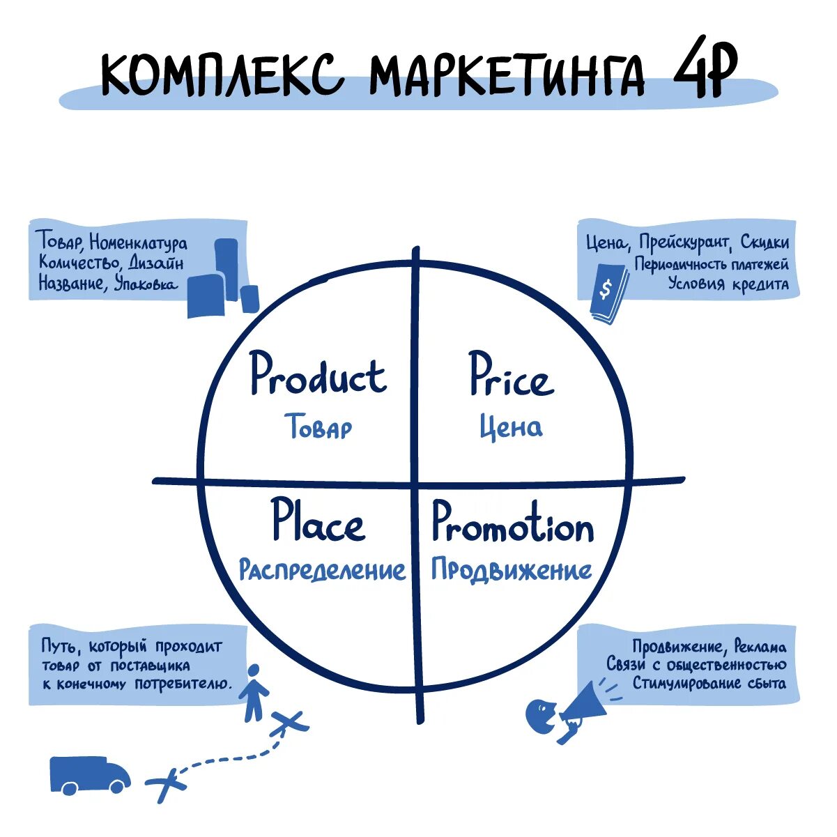 Маркетинговые правила. Маркетинговая стратегия 4п. Модель комплекса маркетинга 4p. 4p в маркетинге Котлер. Система 4p в маркетинге.