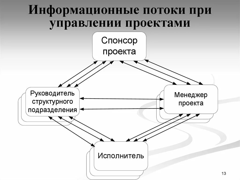 Направление информационных потоков. Информационные потоки. Информационные потоки при управления проектами. Регулирование информационных потоков. Информационные потоки схема.